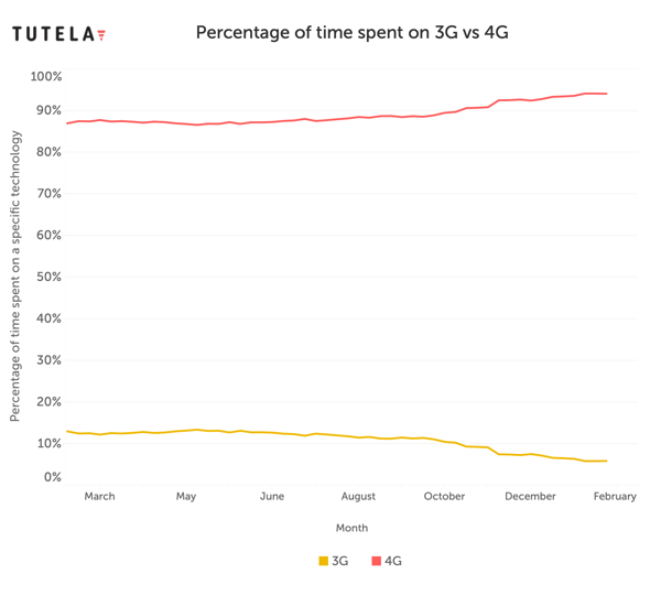 % time on 3G line chart-1