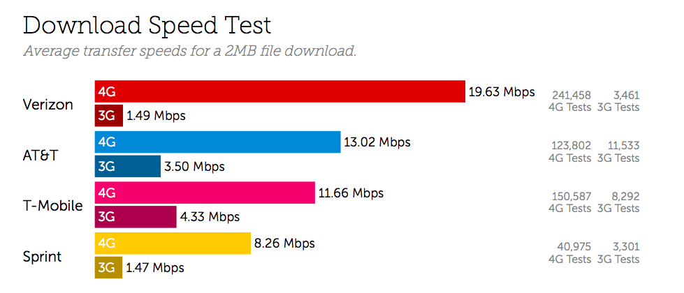 1 USA Download Speed Test 