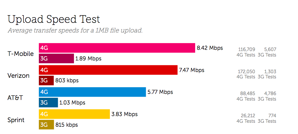 2 USA Upload Speed Test