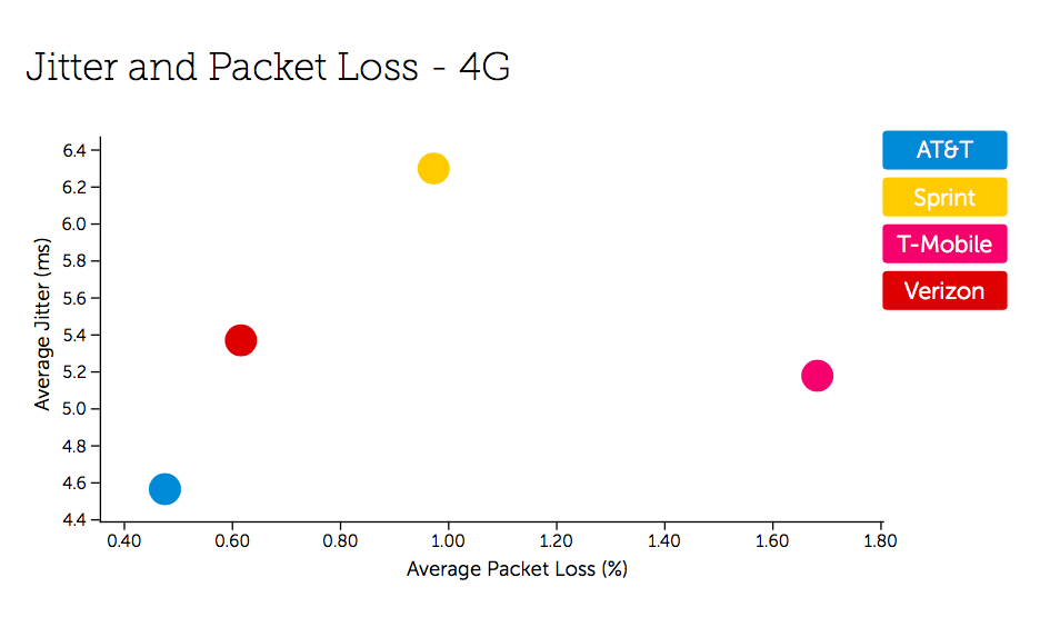 3 USA Jitter and Packet Loss - 4G