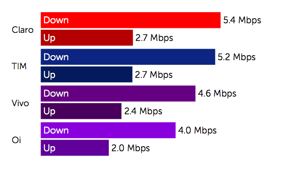 3G & 4G Speed Test 2MB Download / 1MB Upload