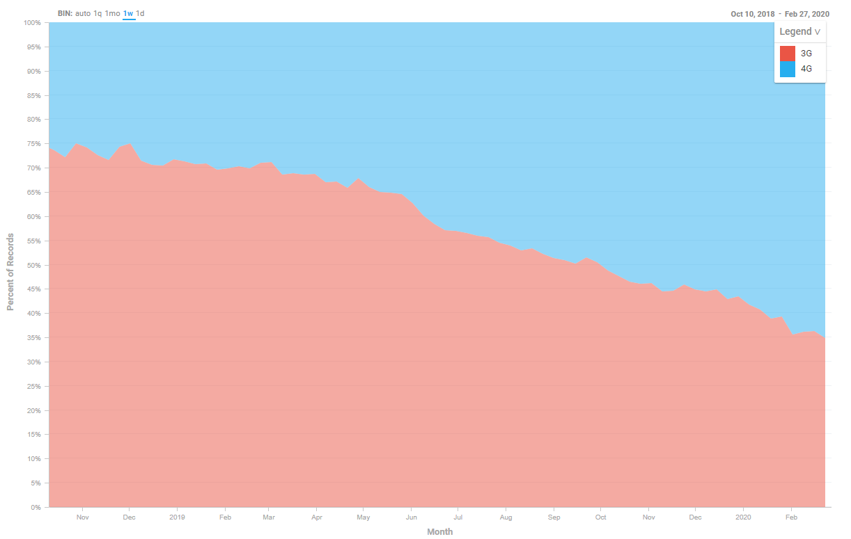 3G vs 4G Coverage