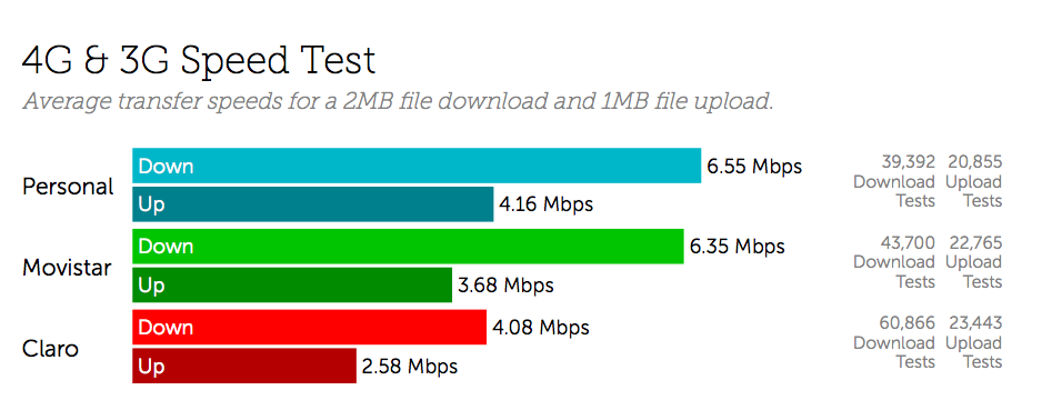 4G & 3G Speed Test - Argentina 1