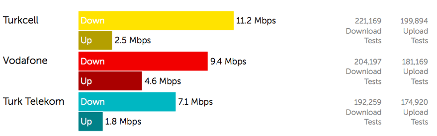 Turkey 3G & 4G Speed Test 2MB Download / 1MB Upload.png