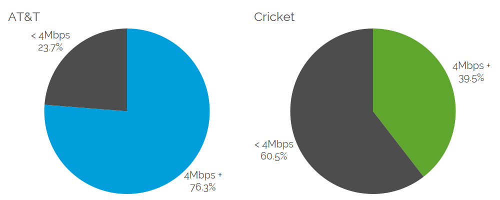 AT&T Threshold Pies