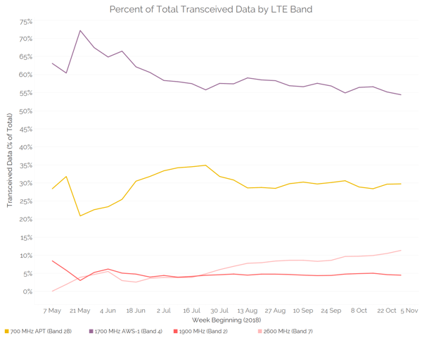 Argentina Data Used by LTE Band 2