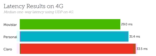 Argentina Latency 4G August 2020