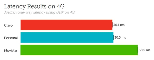 Argentina Latency March 2021