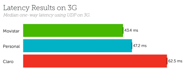 Argentina latency 3G