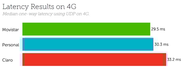 Argentina latency 4G