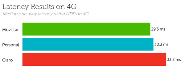 Argentina latency 4G