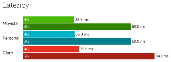 Argentina latency