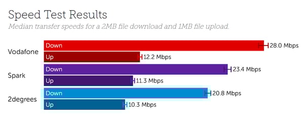 Auckland Speeds