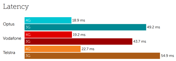 Australia latency