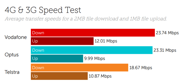 Australia speeds