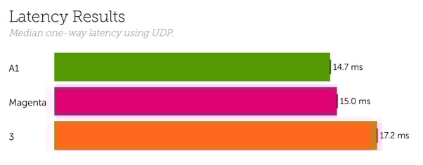 Austria Latency July 2021