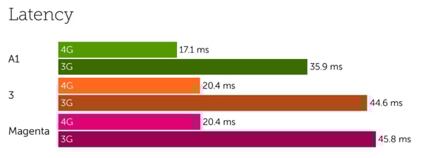 Austria latency