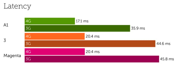 Austria latency