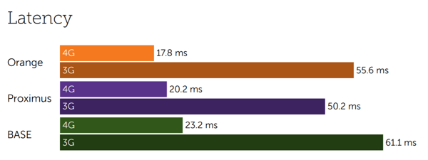 Belgium latency