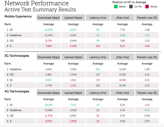 EE remains the fastest UK network but Vodafone delivers better latency.png