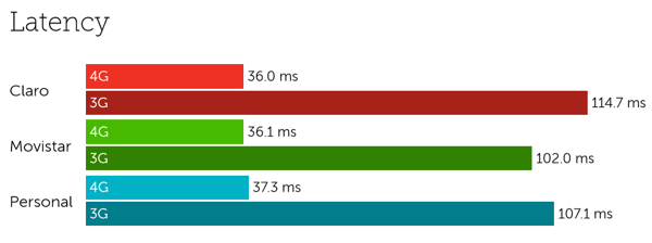 Argentina latency-1
