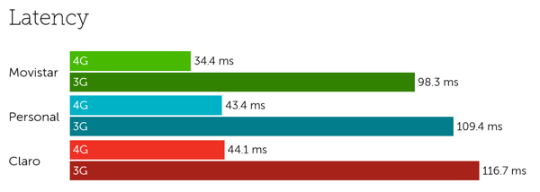 Argentina latency