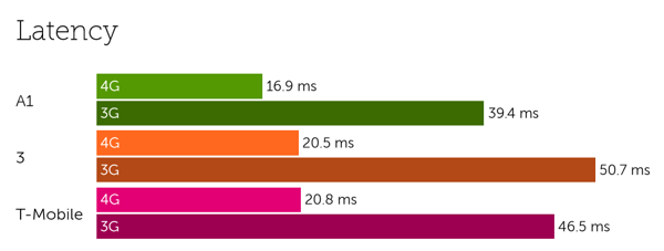 Austria latency