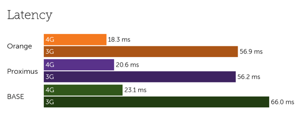 Belgium latency