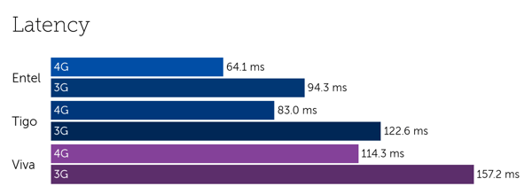 Bolivia latency-1