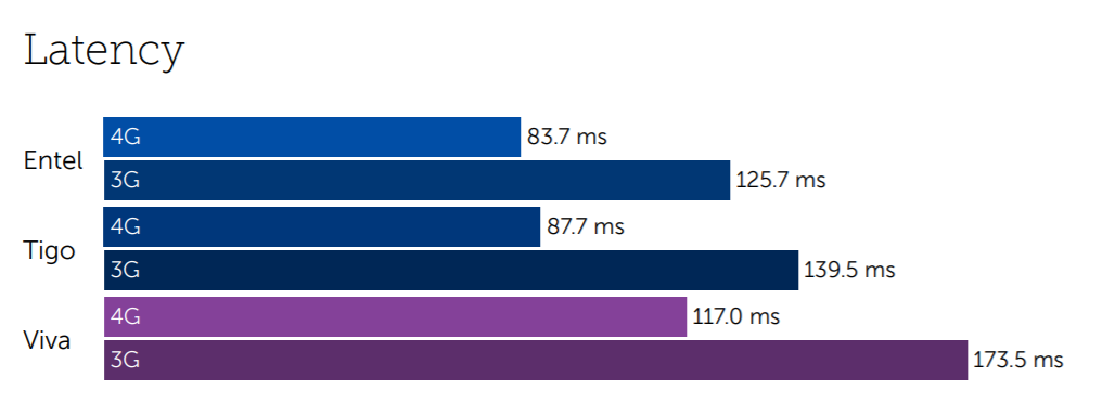 Bolivia latency