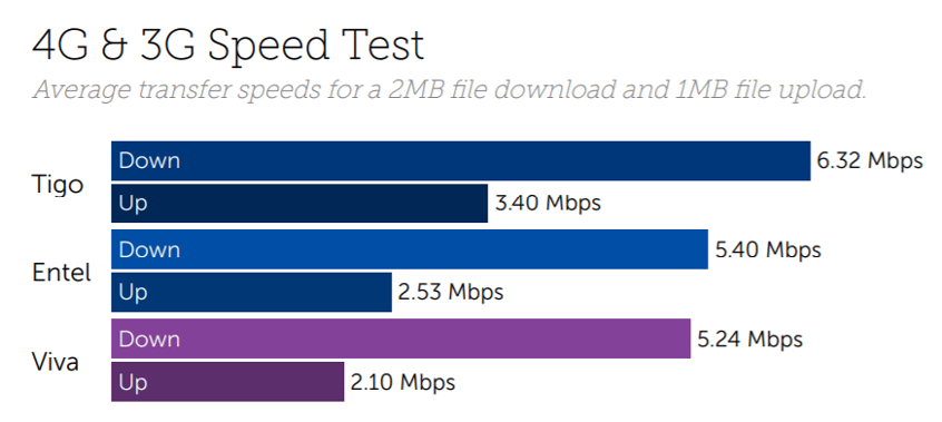 Bolivia speed