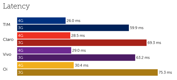 Brazil latency-1