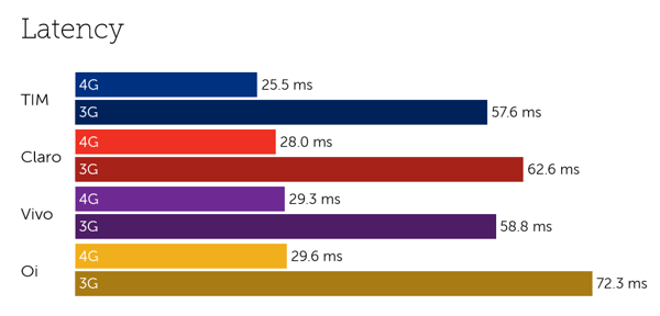 Brazil latency-2