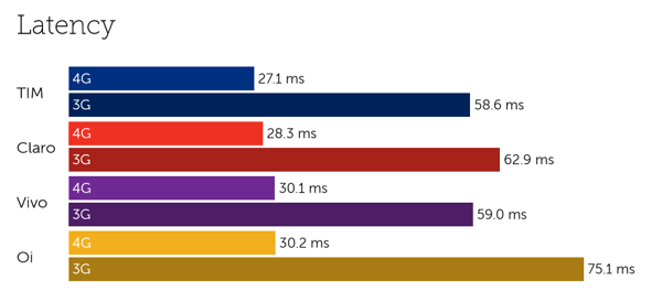 Brazil latency-3