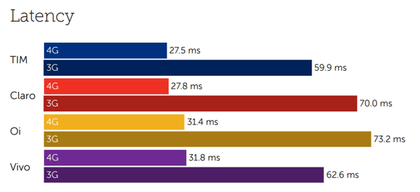 Brazil latency