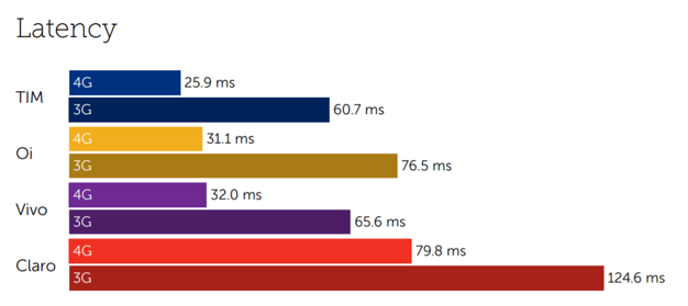 Brazil march latency