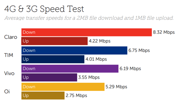 Brazil speed