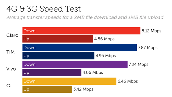 Brazil speeds-1