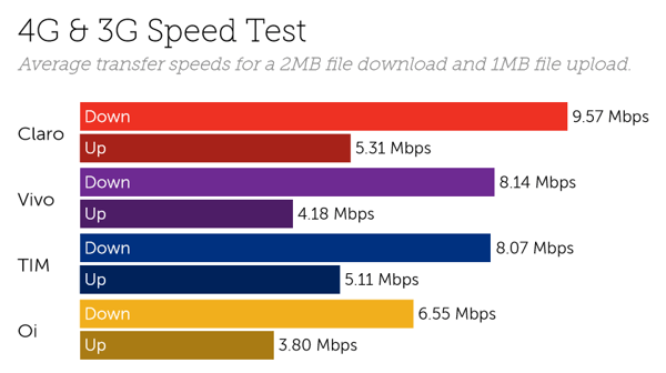 Brazil speeds-2