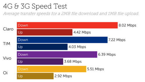 Brazil speeds