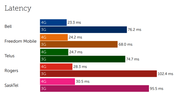 Canada latency-1