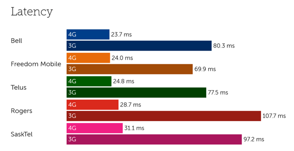 Canada latency-2