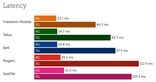 Canada latency-3