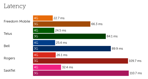 Canada latency-4