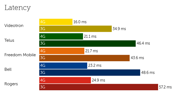 Canada latency-5