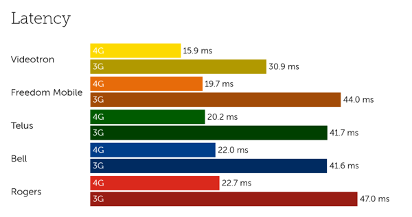 Canada latency-6