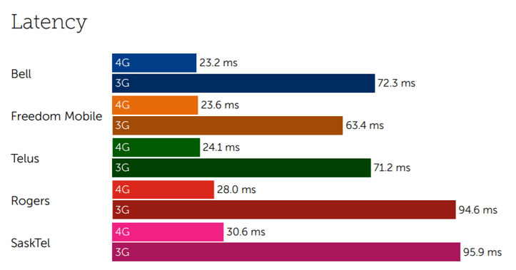 Canada latency