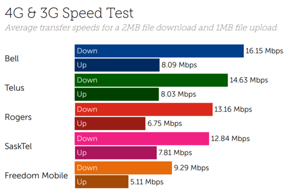 Canada speed