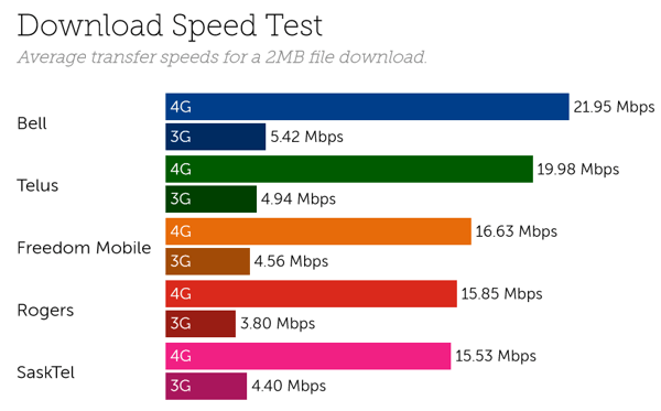 Canada speeds