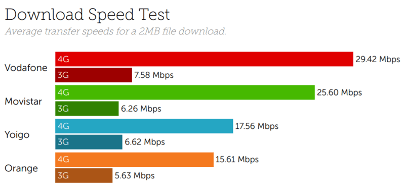 Catalonia speed test